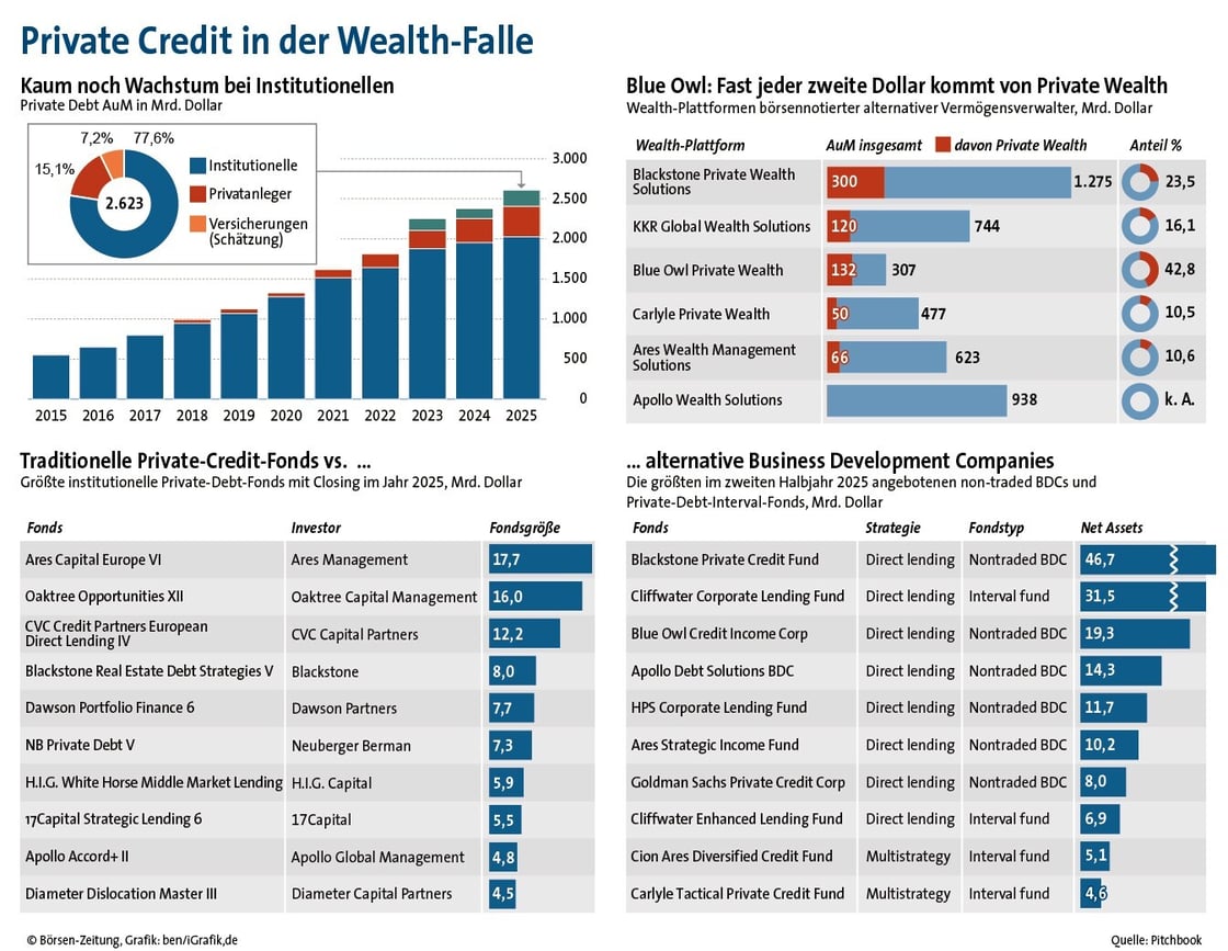 Private Credit Grafik