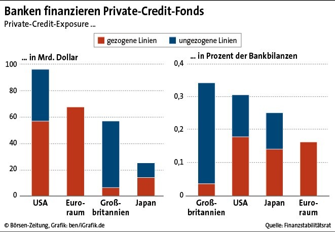 banken und private credit grafik
